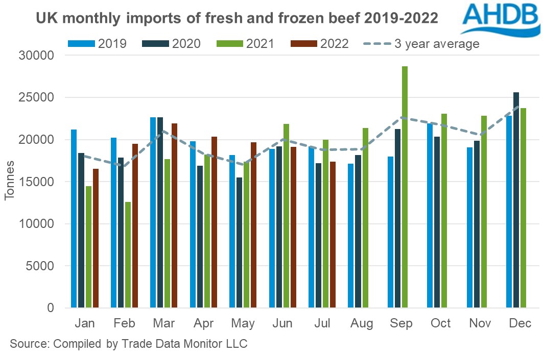 Graph of UK monthly imports of fresh and frozen beef